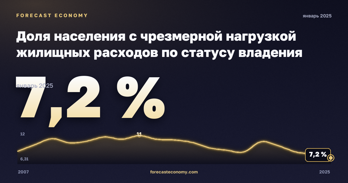 Доля населения с чрезмерной нагрузкой жилищных расходов по статусу владения жильём, % в Испании: график динамики 2007–2025, последнее значение 7,2 %, источник Евростат