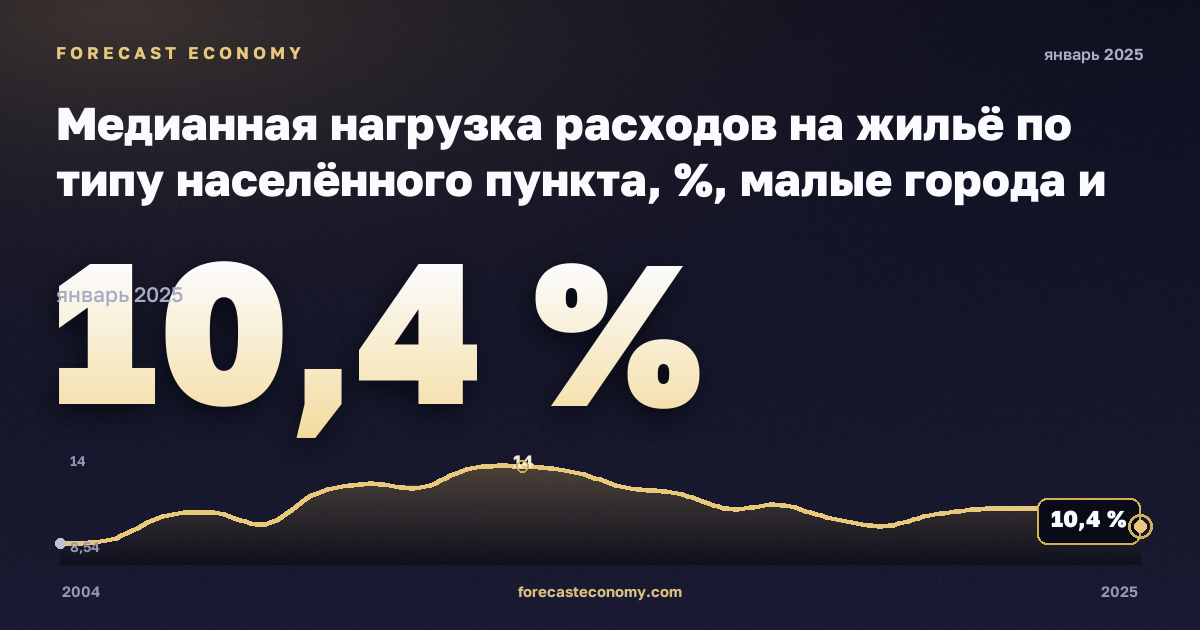 Медианная нагрузка расходов на жильё по типу населённого пункта, %, малые города и пригороды в Испании: график динамики 2004–2025, последнее значение 10,4 %, источник Евростат