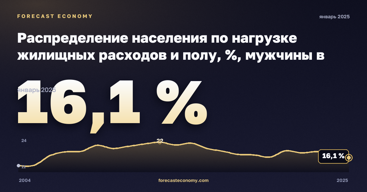 Распределение населения по нагрузке жилищных расходов и полу, %, мужчины в Испании: график динамики 2004–2025, последнее значение 16,1 %, источник Евростат
