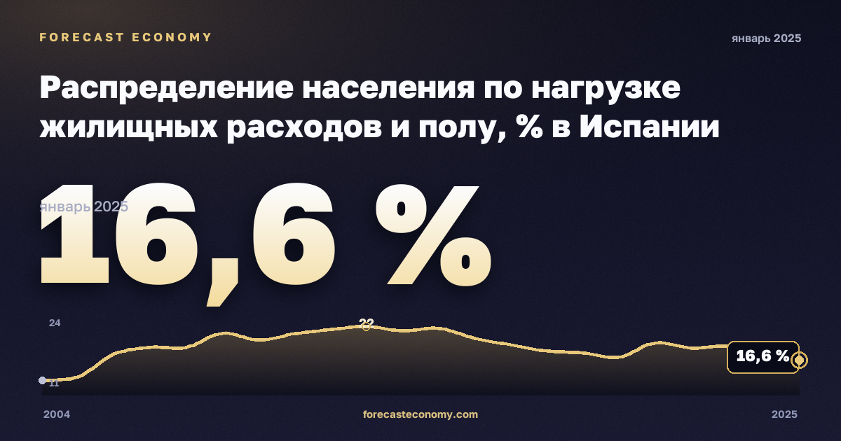 Распределение населения по нагрузке жилищных расходов и полу, % в Испании: график динамики 2004–2025, последнее значение 16,6 %, источник Евростат