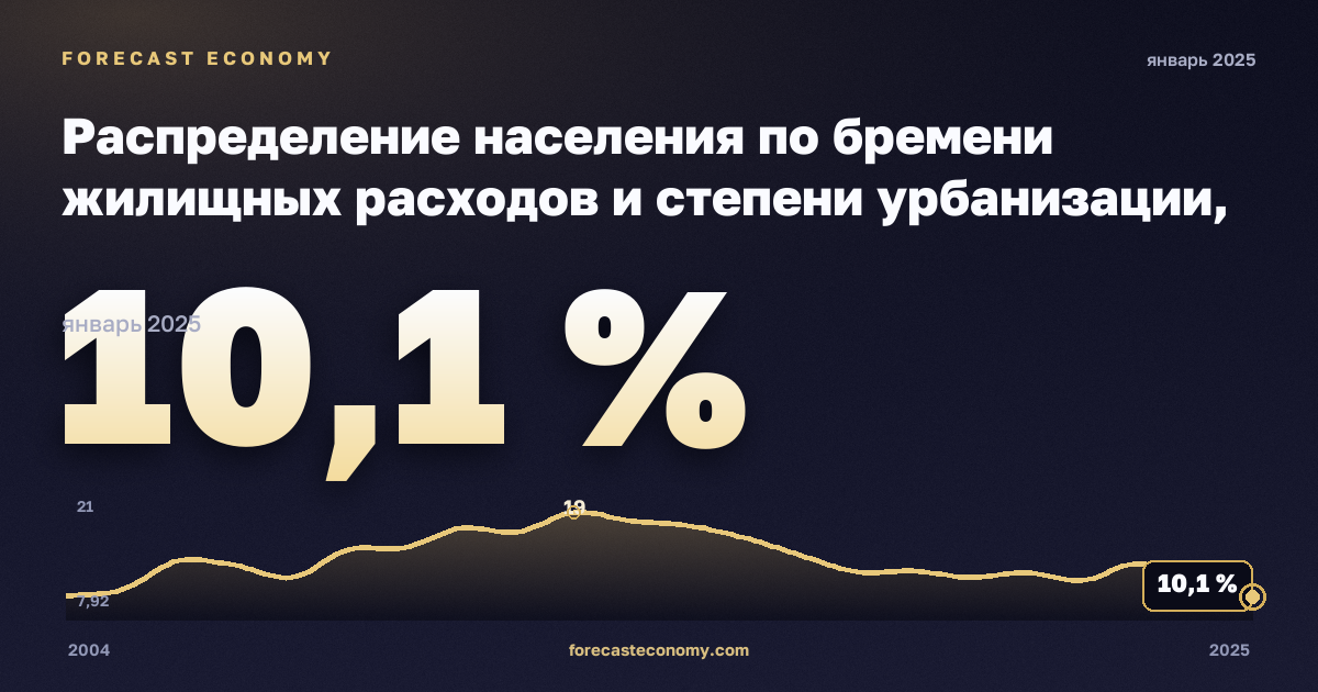 Распределение населения по бремени жилищных расходов и степени урбанизации, %, сельская местность в Испании: график динамики 2004–2025, последнее значение 10,1 %, источник Евростат