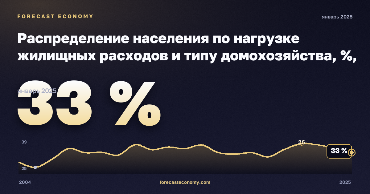 Распределение населения по нагрузке жилищных расходов и типу домохозяйства, %, один взрослый в Испании: график динамики 2004–2025, последнее значение 33 %, источник Евростат