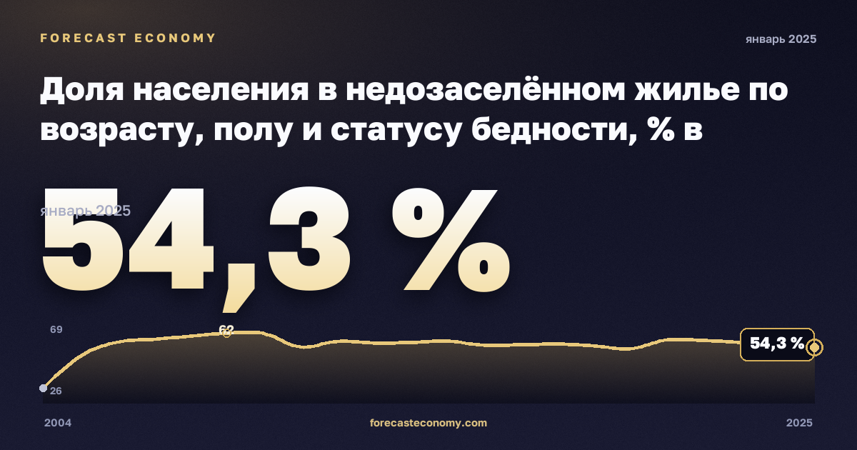 Доля населения в недозаселённом жилье по возрасту, полу и статусу бедности, % в Испании: график динамики 2004–2025, последнее значение 54,3 %, источник Евростат