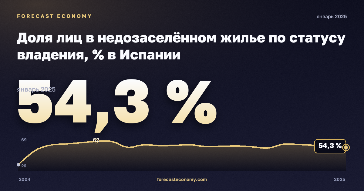 Доля лиц в недозаселённом жилье по статусу владения, % в Испании: график динамики 2004–2025, последнее значение 54,3 %, источник Евростат