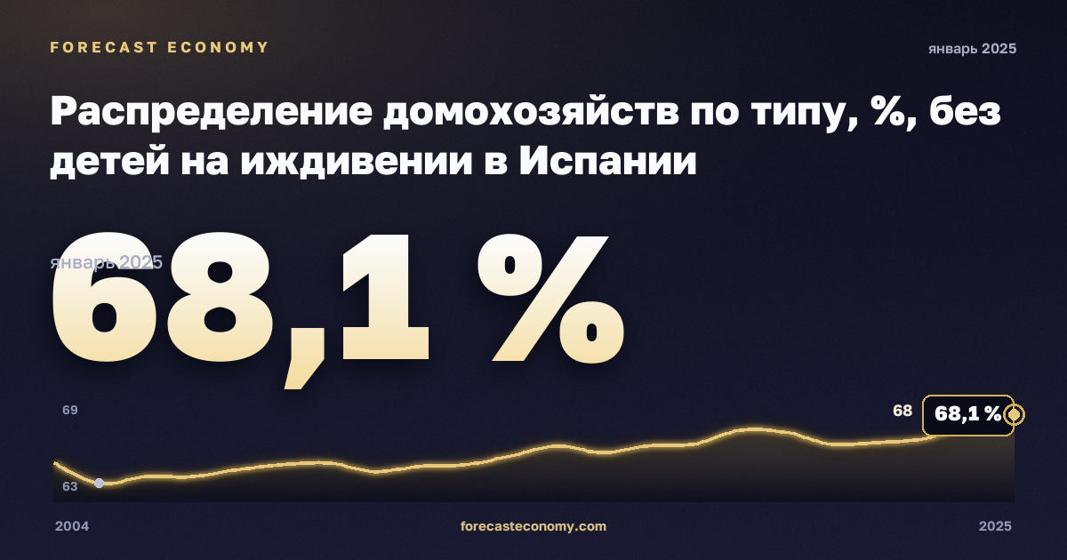 Распределение домохозяйств по типу, %, без детей на иждивении в Испании: график динамики 2004–2025, последнее значение 68,1 %, источник Евростат