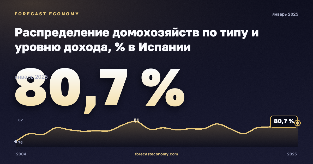Распределение домохозяйств по типу и уровню дохода, % в Испании: график динамики 2004–2025, последнее значение 80,7 %, источник Евростат