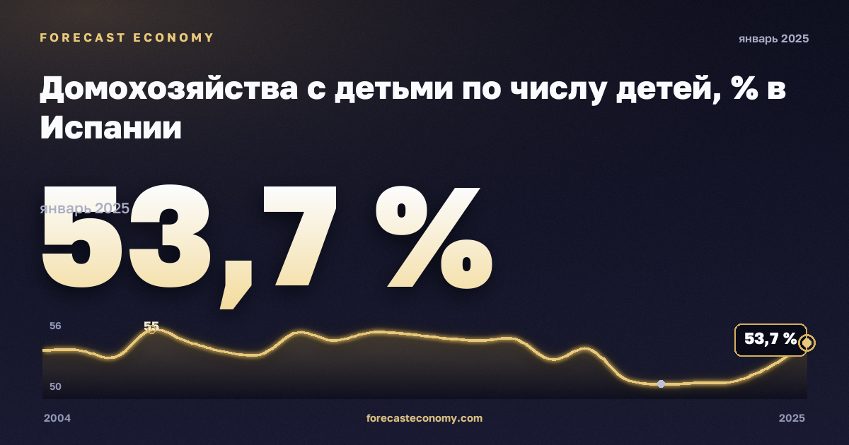 Домохозяйства с детьми по числу детей, % в Испании: график динамики 2004–2025, последнее значение 53,7 %, источник Евростат