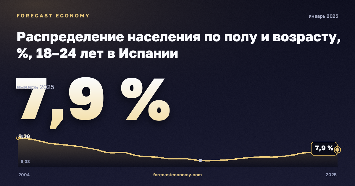 Распределение населения по полу и возрасту, %, 18–24 лет в Испании: график динамики 2004–2025, последнее значение 7,9 %, источник Евростат
