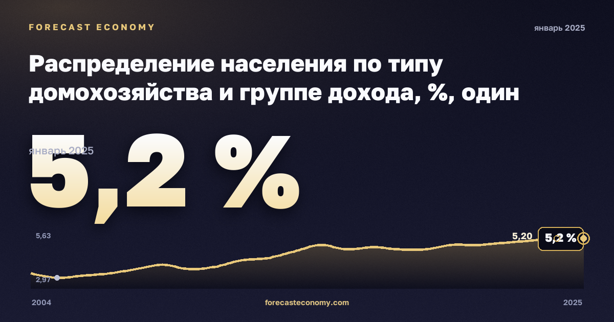 Распределение населения по типу домохозяйства и группе дохода, %, один мужчина в Испании: график динамики 2004–2025, последнее значение 5,2 %, источник Евростат