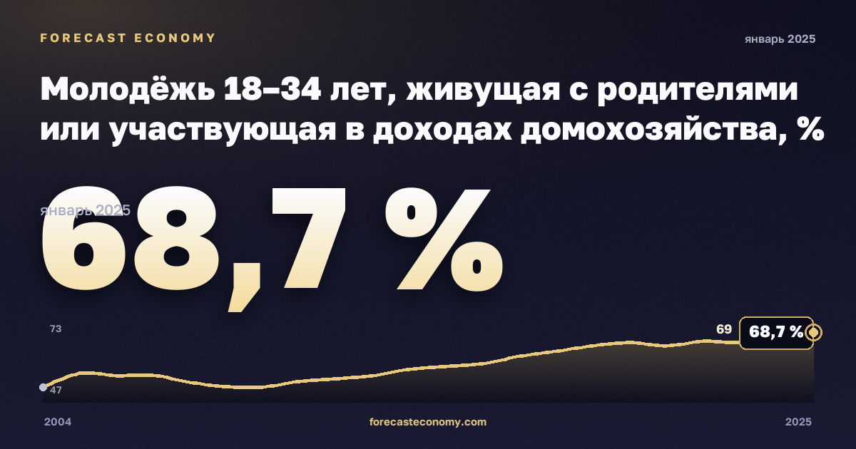 Молодёжь 18–34 лет, живущая с родителями или участвующая в доходах домохозяйства, % в Испании: график динамики 2004–2025, последнее значение 68,7 %, источник Евростат