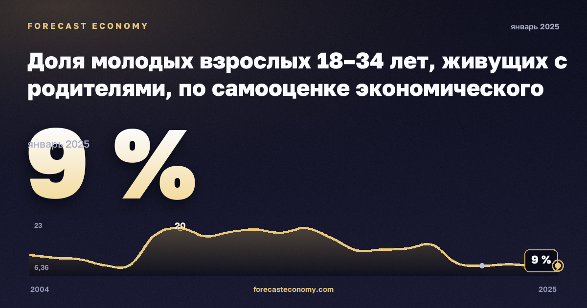Доля молодых взрослых 18–34 лет, живущих с родителями, по самооценке экономического статуса, %, 18–24 лет, безработные в Испании: график динамики 2004–2025, последнее значение 9 %, источник Евростат