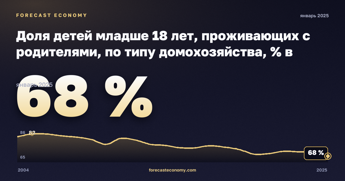 Доля детей младше 18 лет, проживающих с родителями, по типу домохозяйства, % в Испании: график динамики 2004–2025, последнее значение 68 %, источник Евростат
