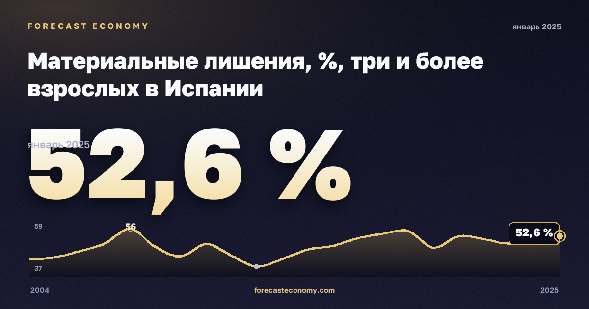 Материальные лишения, %, три и более взрослых в Испании: график динамики 2004–2025, последнее значение 52,6 %, источник Евростат