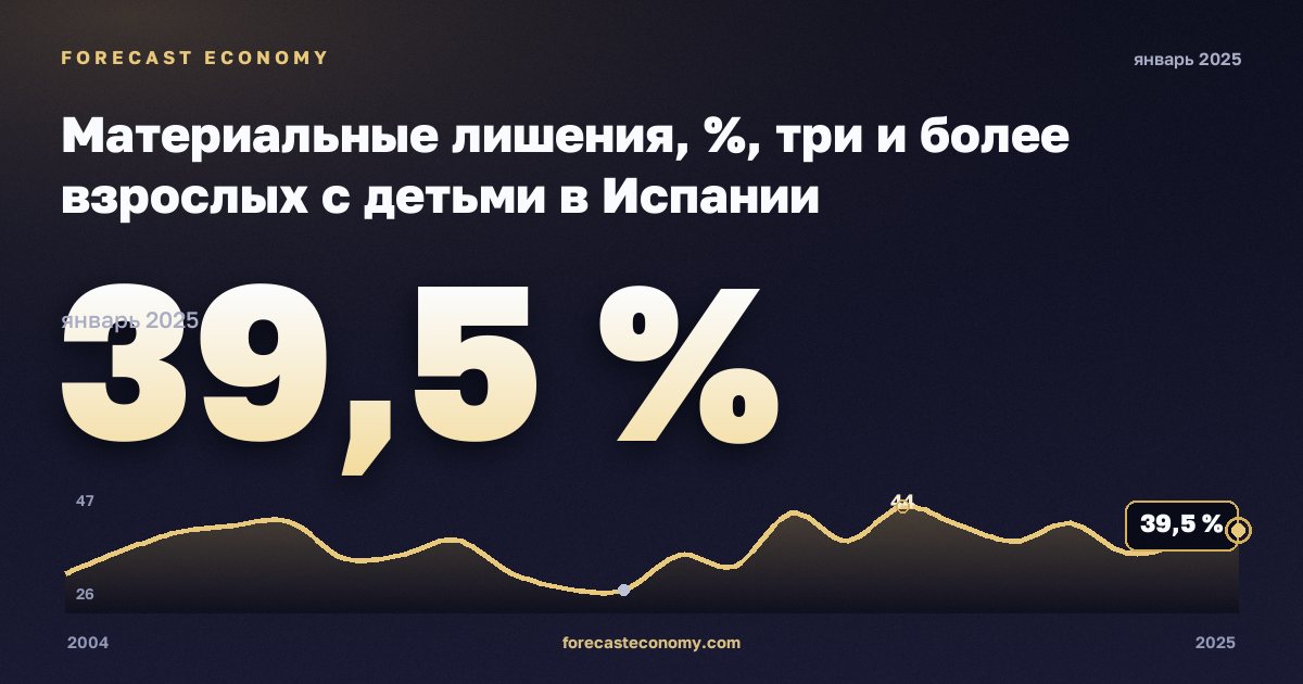 Материальные лишения, %, три и более взрослых с детьми в Испании: график динамики 2004–2025, последнее значение 39,5 %, источник Евростат