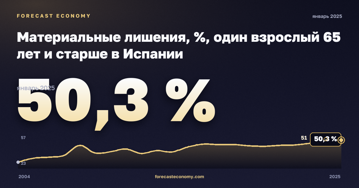 Материальные лишения, %, один взрослый 65 лет и старше в Испании: график динамики 2004–2025, последнее значение 50,3 %, источник Евростат