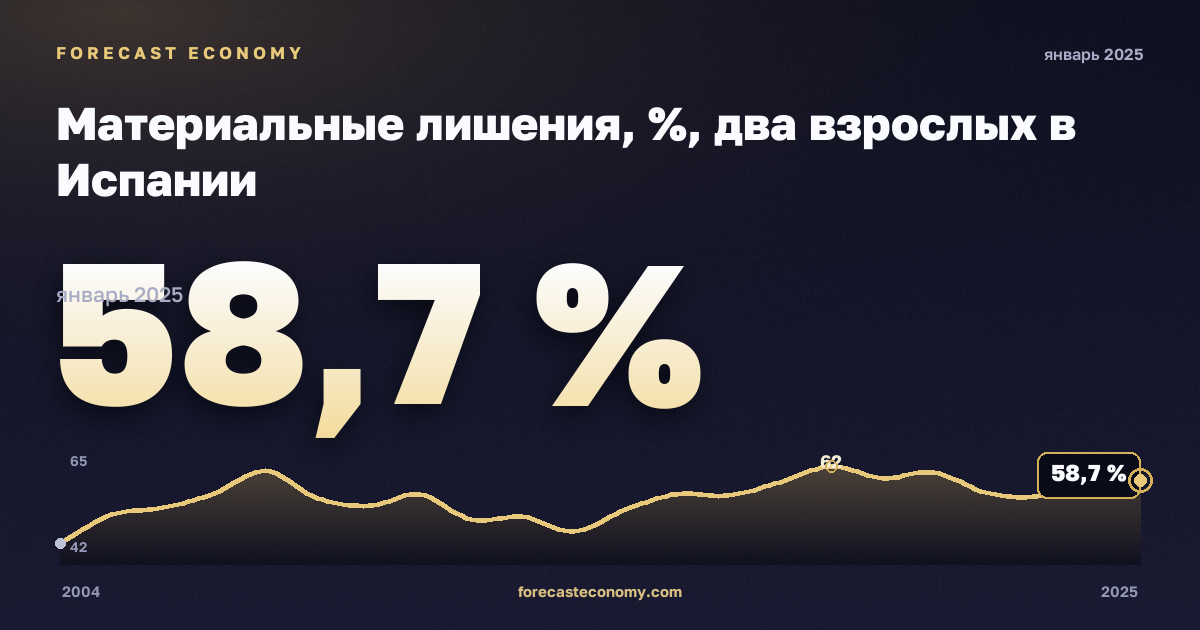 Материальные лишения, %, два взрослых в Испании: график динамики 2004–2025, последнее значение 58,7 %, источник Евростат