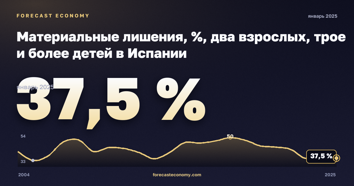 Материальные лишения, %, два взрослых, трое и более детей в Испании: график динамики 2004–2025, последнее значение 37,5 %, источник Евростат