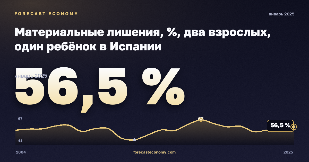 Материальные лишения, %, два взрослых, один ребёнок в Испании: график динамики 2004–2025, последнее значение 56,5 %, источник Евростат