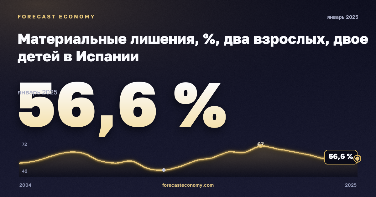 Материальные лишения, %, два взрослых, двое детей в Испании: график динамики 2004–2025, последнее значение 56,6 %, источник Евростат