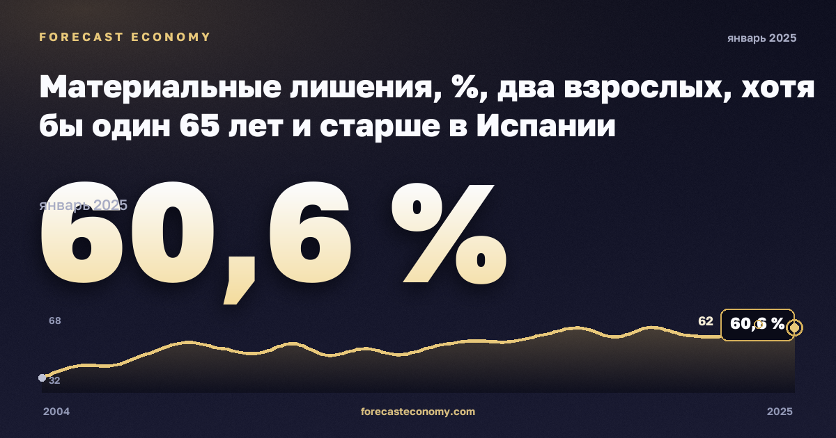 Материальные лишения, %, два взрослых, хотя бы один 65 лет и старше в Испании: график динамики 2004–2025, последнее значение 60,6 %, источник Евростат