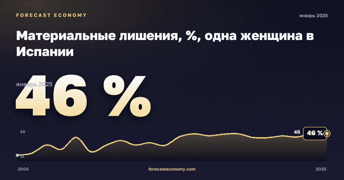 Материальные лишения, %, одна женщина в Испании: график динамики 2004–2025, последнее значение 46 %, источник Евростат