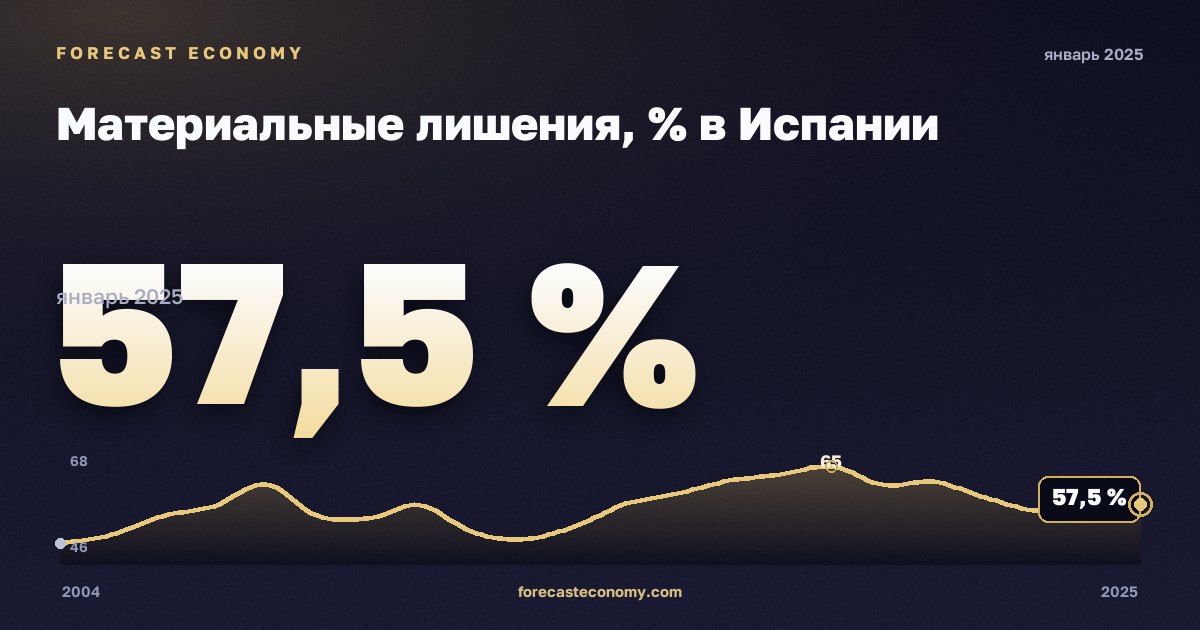 Материальные лишения, % в Испании: график динамики 2004–2025, последнее значение 57,5 %, источник Евростат