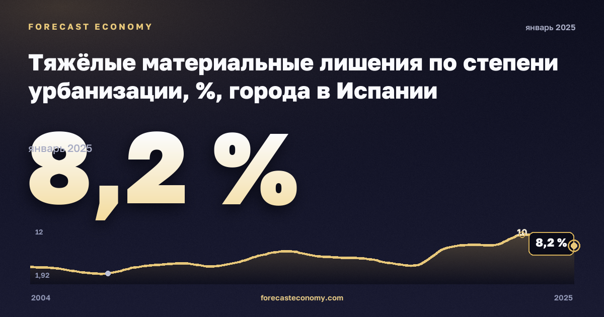 Тяжёлые материальные лишения по степени урбанизации, %, города в Испании: график динамики 2004–2025, последнее значение 8,2 %, источник Евростат