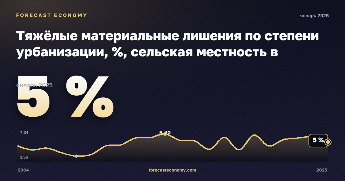 Тяжёлые материальные лишения по степени урбанизации, %, сельская местность в Испании: график динамики 2004–2025, последнее значение 5 %, источник Евростат