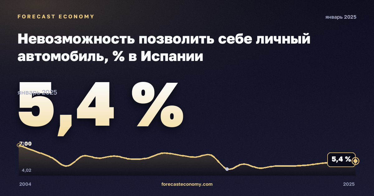 Невозможность позволить себе личный автомобиль, % в Испании: график динамики 2004–2025, последнее значение 5,4 %, источник Евростат