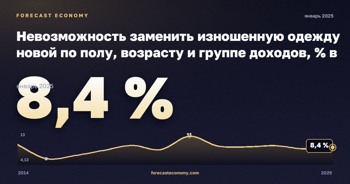 Невозможность заменить изношенную одежду новой по полу, возрасту и группе доходов, % в Испании: график динамики 2014–2025, последнее значение 8,4 %, источник Евростат