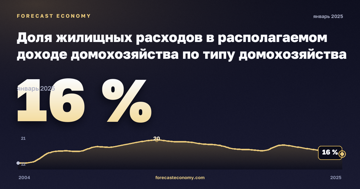 Доля жилищных расходов в располагаемом доходе домохозяйства по типу домохозяйства и доходным группам, % в Испании: график динамики 2004–2025, последнее значение 16 %, источник Евростат