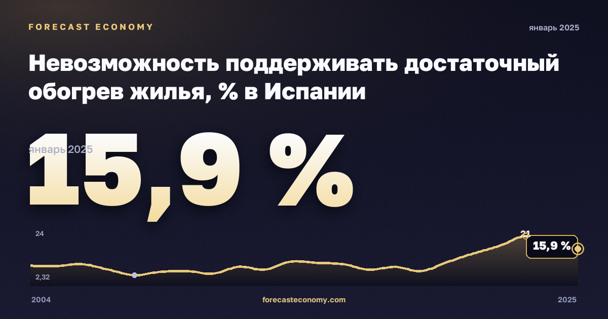 Невозможность поддерживать достаточный обогрев жилья, % в Испании: график динамики 2004–2025, последнее значение 15,9 %, источник Евростат