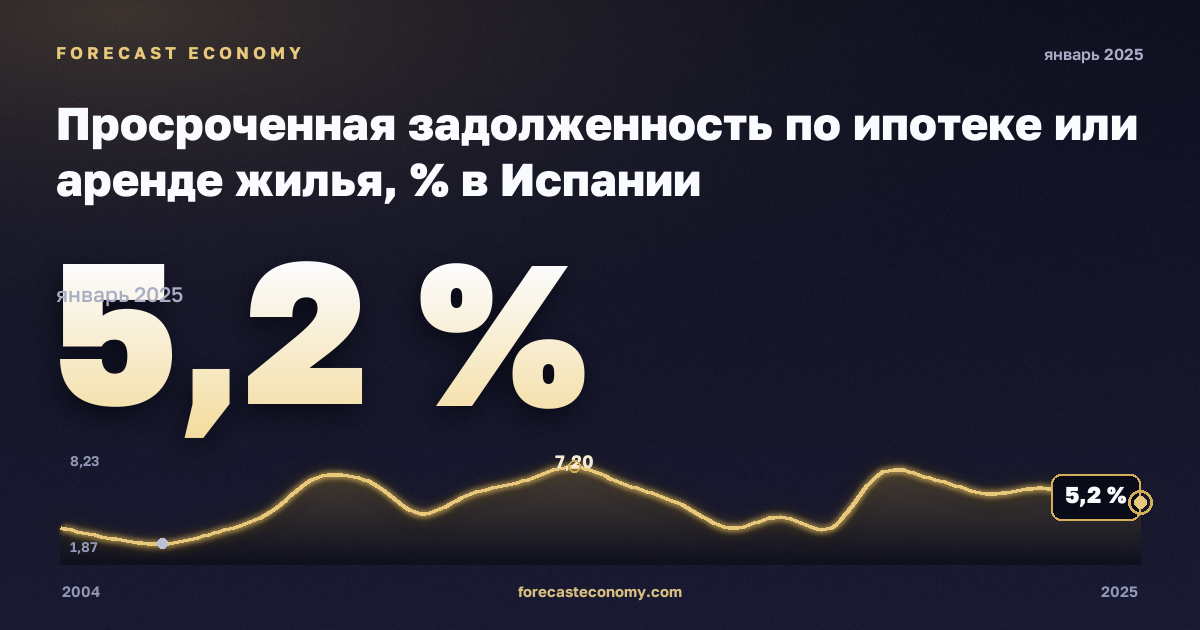 Просроченная задолженность по ипотеке или аренде жилья, % в Испании: график динамики 2004–2025, последнее значение 5,2 %, источник Евростат