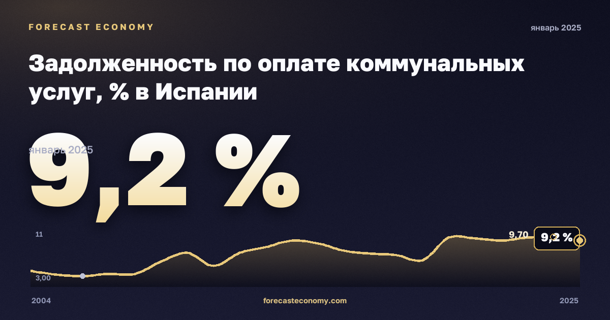 Задолженность по оплате коммунальных услуг, % в Испании: график динамики 2004–2025, последнее значение 9,2 %, источник Евростат