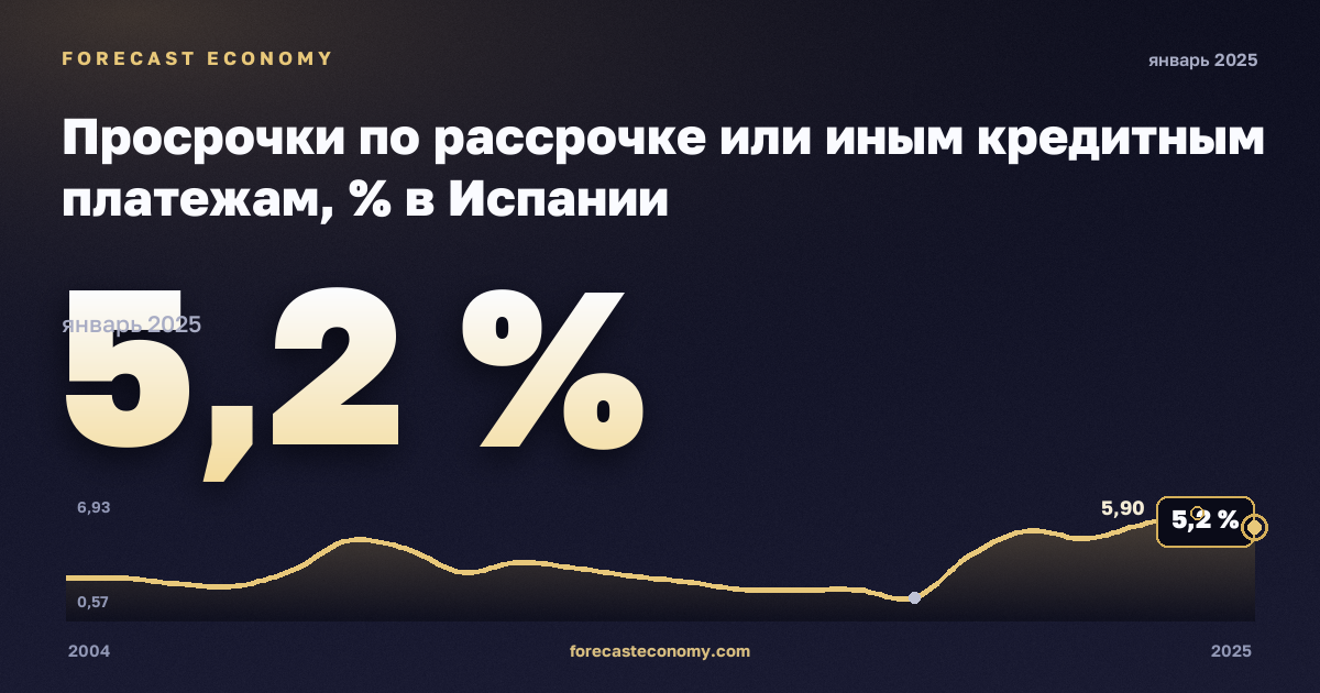Просрочки по рассрочке или иным кредитным платежам, % в Испании: график динамики 2004–2025, последнее значение 5,2 %, источник Евростат