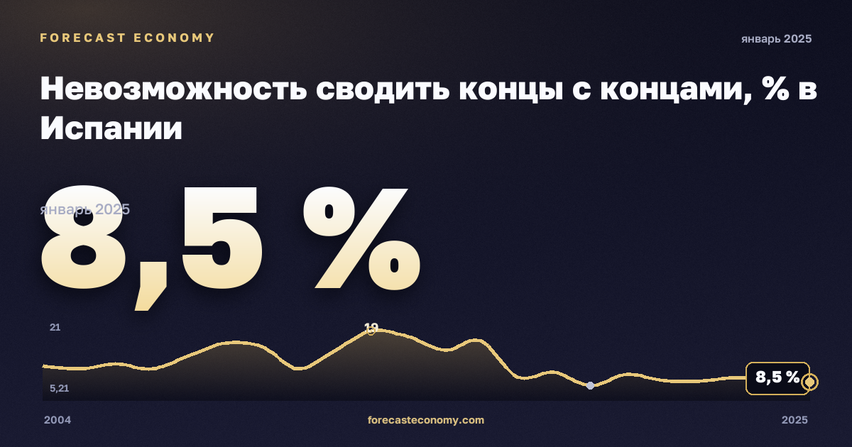 Невозможность сводить концы с концами, % в Испании: график динамики 2004–2025, последнее значение 8,5 %, источник Евростат
