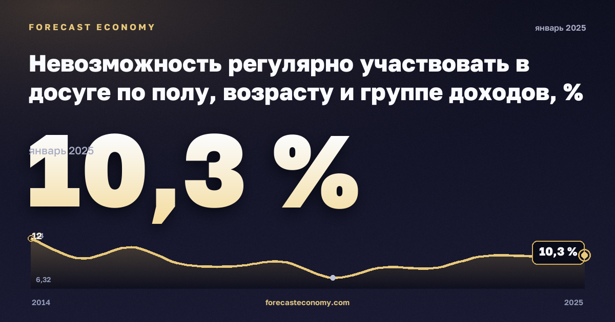 Невозможность регулярно участвовать в досуге по полу, возрасту и группе доходов, % в Испании: график динамики 2014–2025, последнее значение 10,3 %, источник Евростат