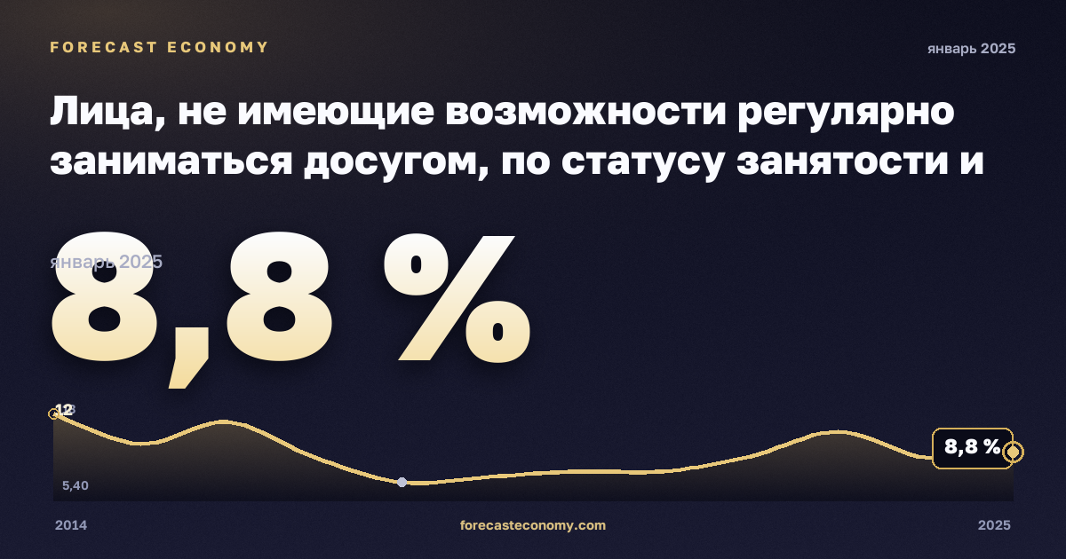 Лица, не имеющие возможности регулярно заниматься досугом, по статусу занятости и квинтилю доходов, %, занятые не по найму в Испании: график динамики 2014–2025, последнее значение 8,8 %, источник Евростат