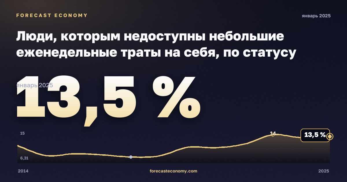 Люди, которым недоступны небольшие еженедельные траты на себя, по статусу занятости и квинтилю дохода, %, занятые в Испании: график динамики 2014–2025, последнее значение 13,5 %, источник Евростат