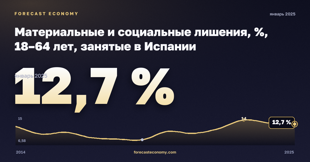 Материальные и социальные лишения, %, 18–64 лет, занятые в Испании: график динамики 2014–2025, последнее значение 12,7 %, источник Евростат