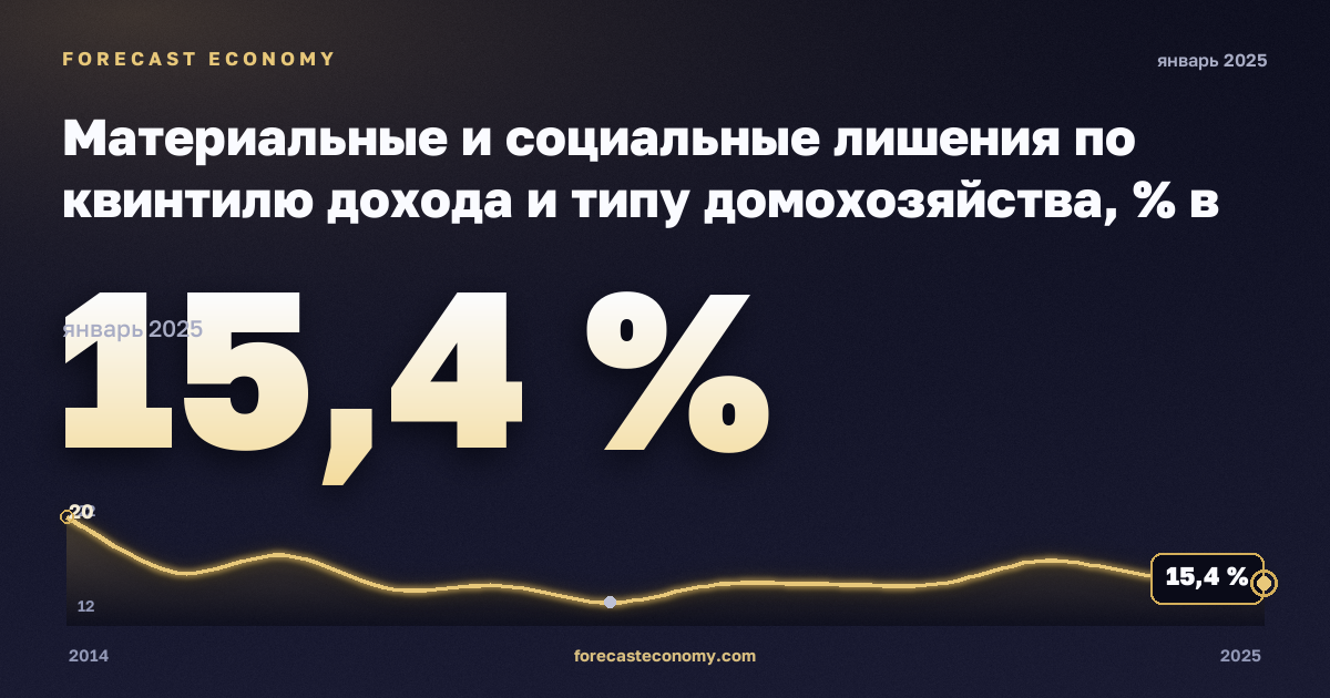 Материальные и социальные лишения по квинтилю дохода и типу домохозяйства, % в Испании: график динамики 2014–2025, последнее значение 15,4 %, источник Евростат