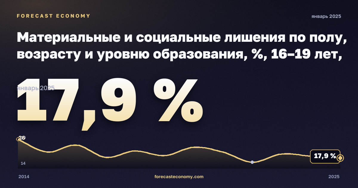 Материальные и социальные лишения по полу, возрасту и уровню образования, %, 16–19 лет, ниже среднего образования в Испании: график динамики 2014–2025, последнее значение 17,9 %, источник Евростат