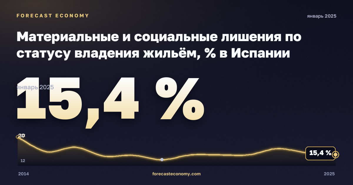 Материальные и социальные лишения по статусу владения жильём, % в Испании: график динамики 2014–2025, последнее значение 15,4 %, источник Евростат