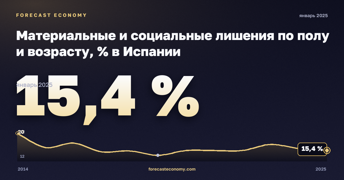 Материальные и социальные лишения по полу и возрасту, % в Испании: график динамики 2014–2025, последнее значение 15,4 %, источник Евростат