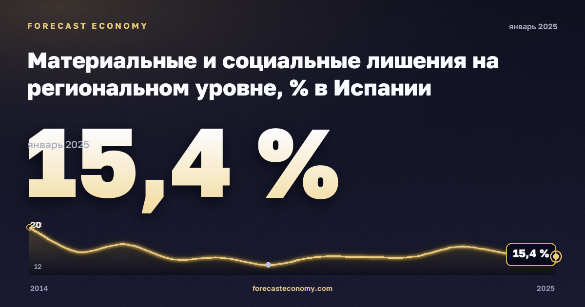 Материальные и социальные лишения на региональном уровне, % в Испании: график динамики 2014–2025, последнее значение 15,4 %, источник Евростат