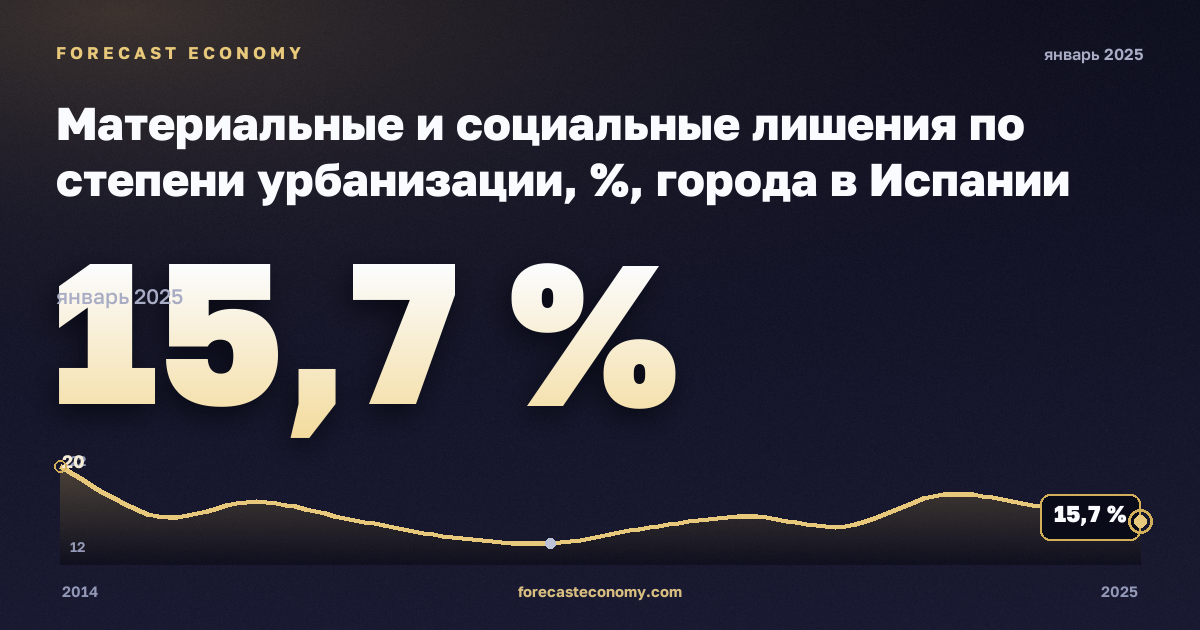 Материальные и социальные лишения по степени урбанизации, %, города в Испании: график динамики 2014–2025, последнее значение 15,7 %, источник Евростат