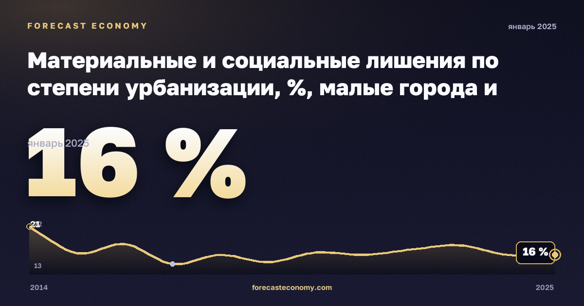 Материальные и социальные лишения по степени урбанизации, %, малые города и пригороды в Испании: график динамики 2014–2025, последнее значение 16 %, источник Евростат