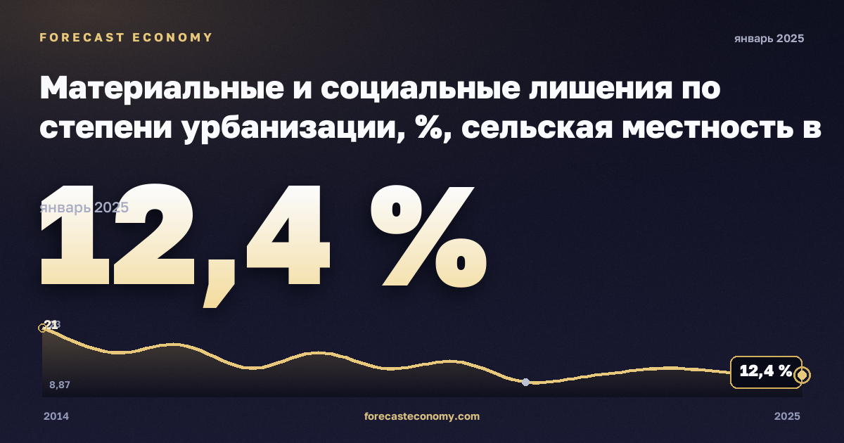 Материальные и социальные лишения по степени урбанизации, %, сельская местность в Испании: график динамики 2014–2025, последнее значение 12,4 %, источник Евростат