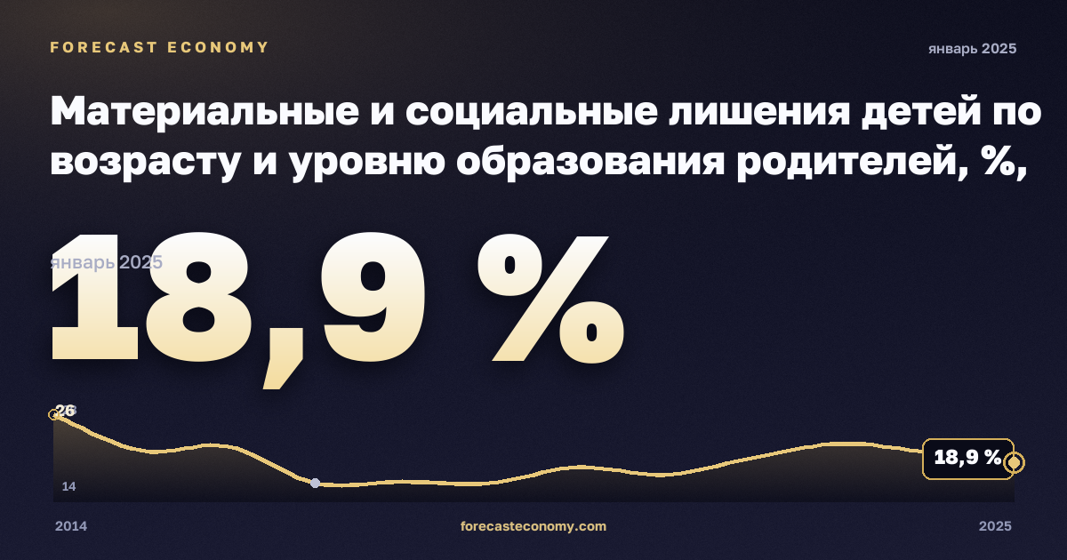 Материальные и социальные лишения детей по возрасту и уровню образования родителей, %, младше 6 лет в Испании: график динамики 2014–2025, последнее значение 18,9 %, источник Евростат