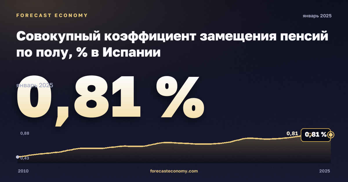 Совокупный коэффициент замещения пенсий по полу, % в Испании: график динамики 2010–2025, последнее значение 0,81 %, источник Евростат